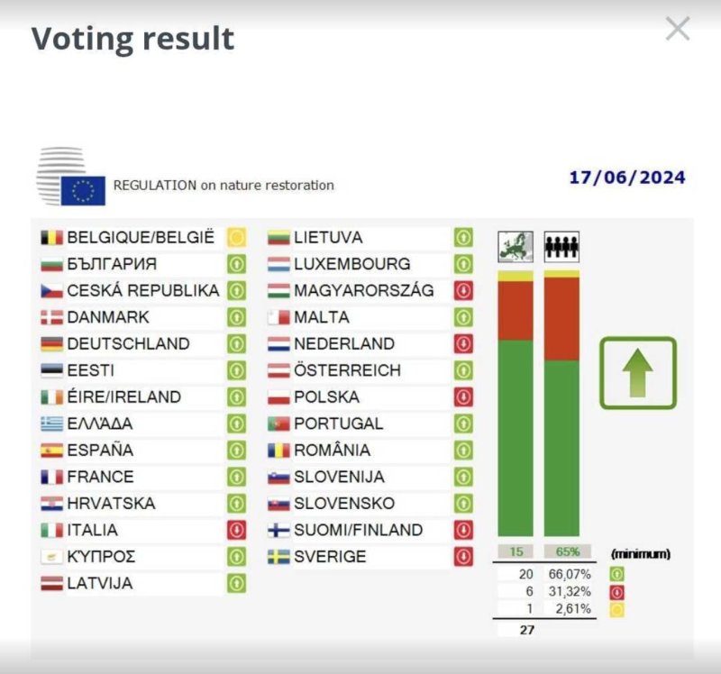 Historic win for EU's nature: EU Council seals the deal on Nature Restoration Law