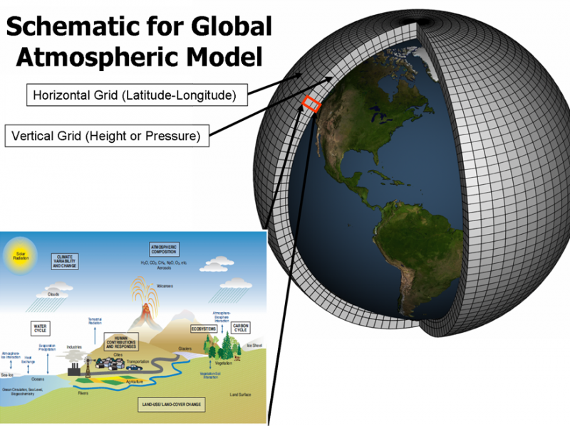 Climate modelling: Entering the labyrinth